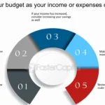 Adjust budgets according to financial changes