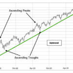 Analyze market trends before investing money