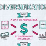 Diversify investments to reduce financial risk